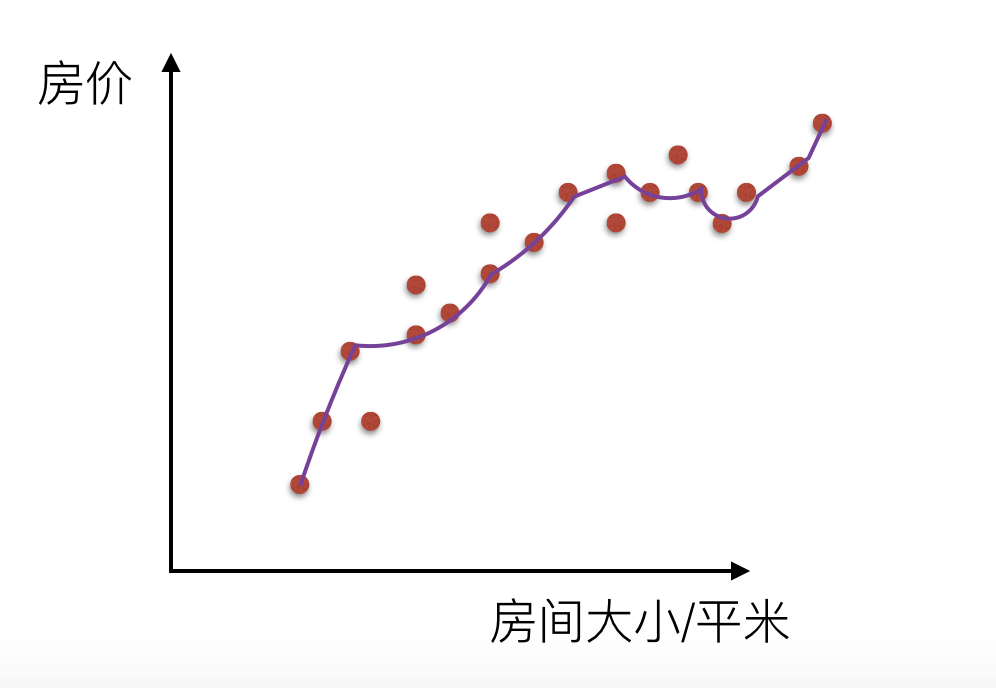 过拟合